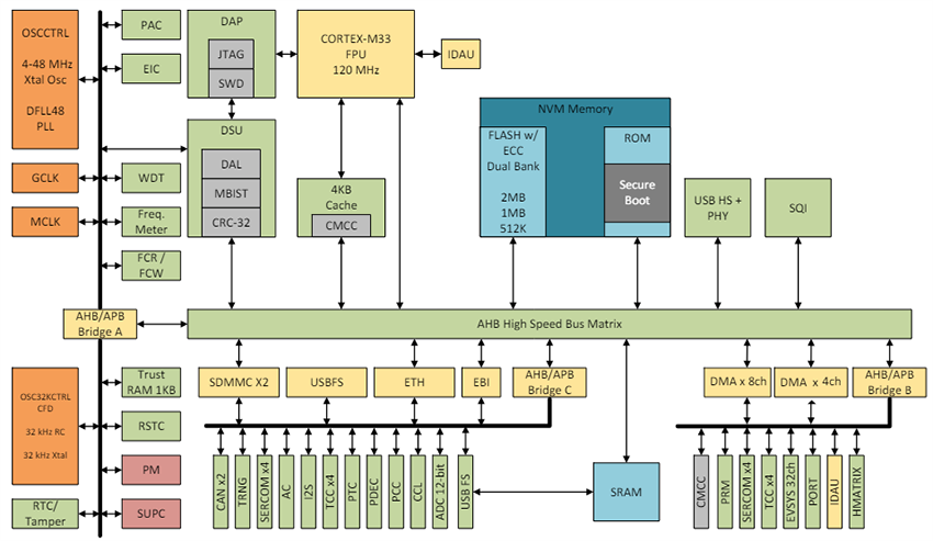 Block Diagram - Microchip Technology PIC32CK 32-bit MCUs for Secure Connectivity